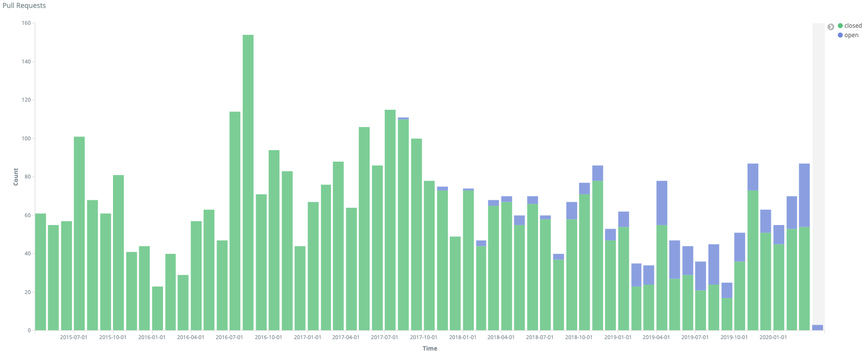 Chart showing pull requests by open/closed status