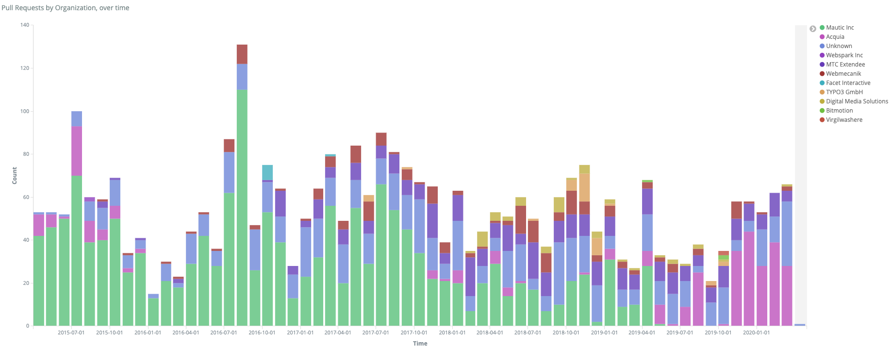 Chart showing pull requests by organisation