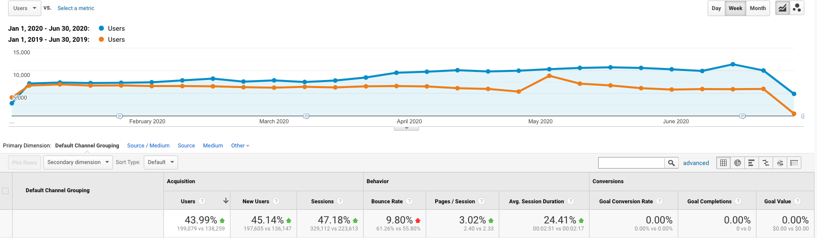 Screenshot showing Google Analytics data from *.Mautic.org