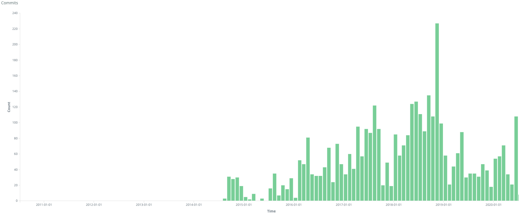 Screenshot showing all contributions data excluding Acquia for Mautic