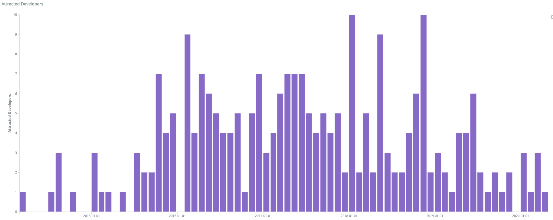 Screenshot showing attracted developers for Mautic