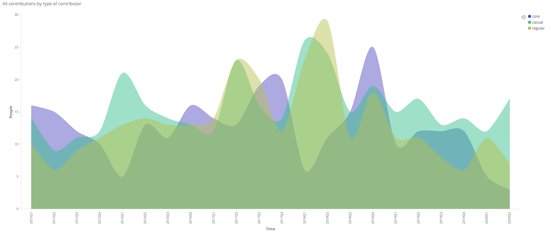 Screenshot showing active contributors by type for Mautic