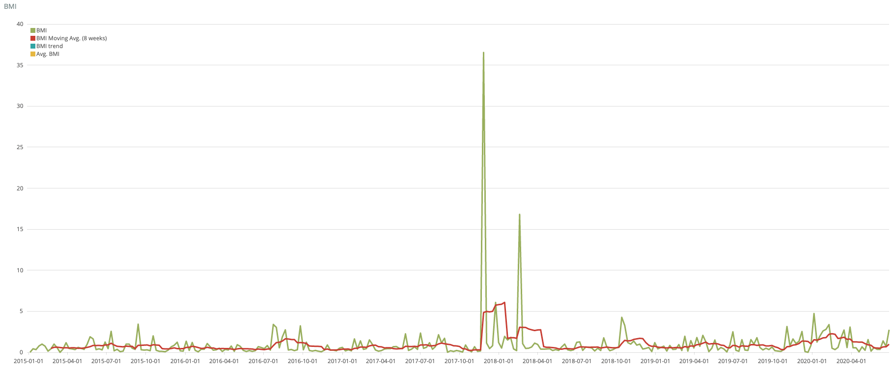 Screenshot showing BMI for Mautic