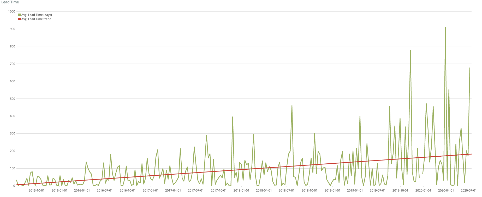 Screenshot showing lead time to close issues for Mautic