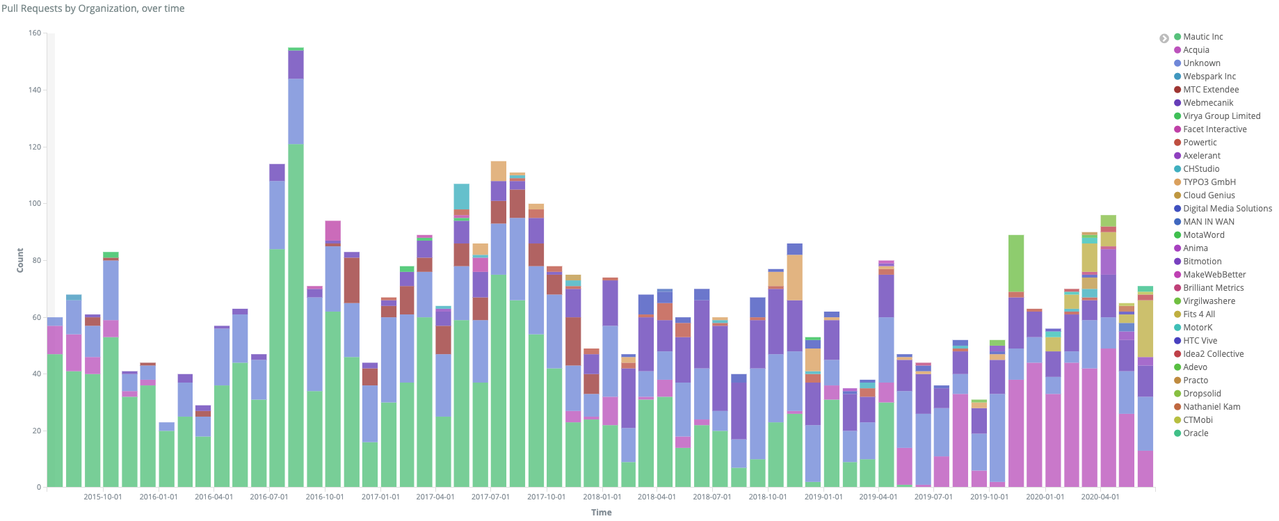 Screenshot showing PR's by organisation for Mautic