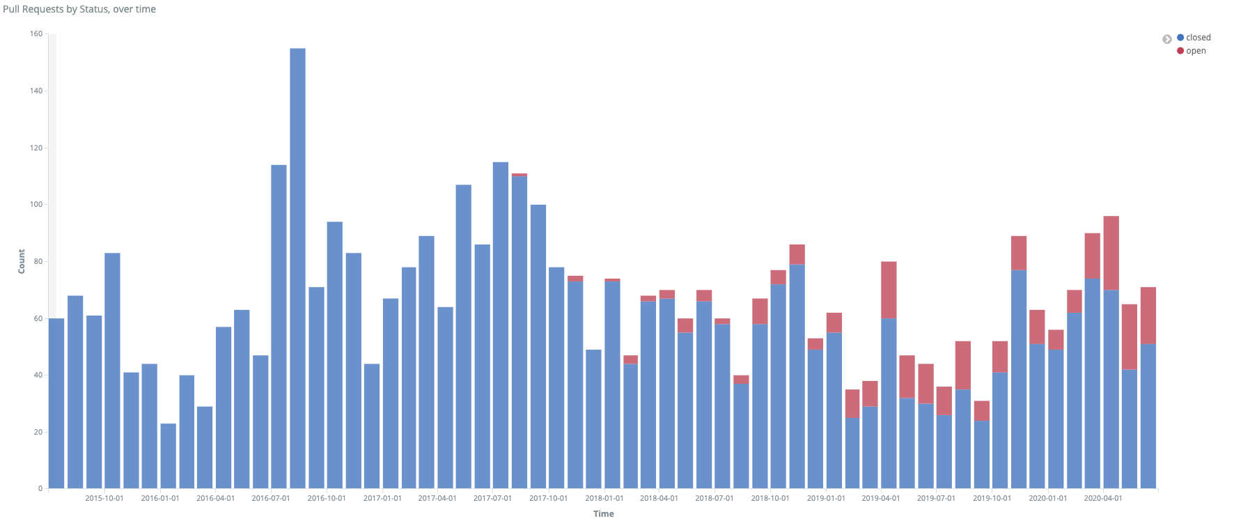 Screenshot showing open/closed PR's for Mautic