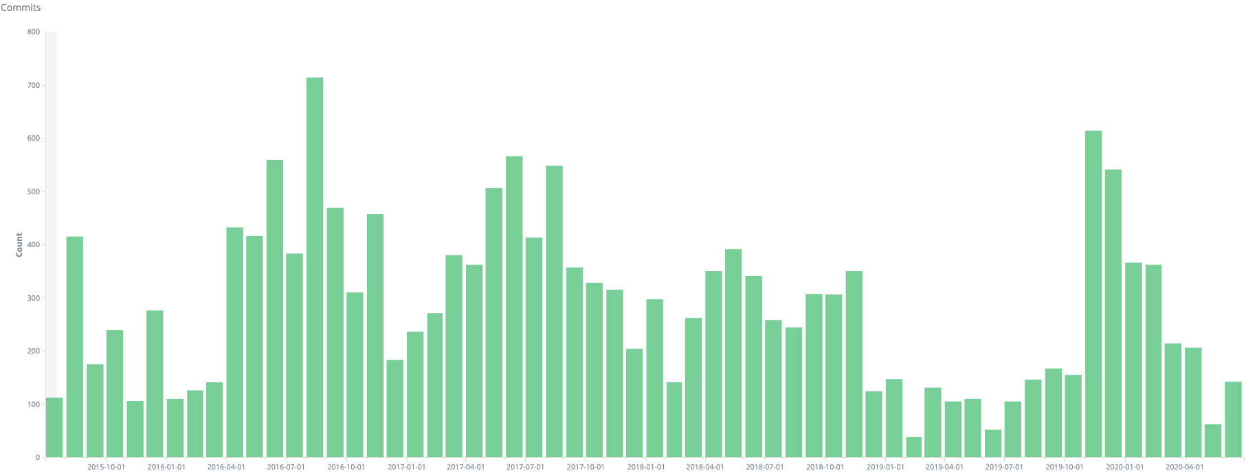 Screenshot showing all commits over time to the Mautic repository