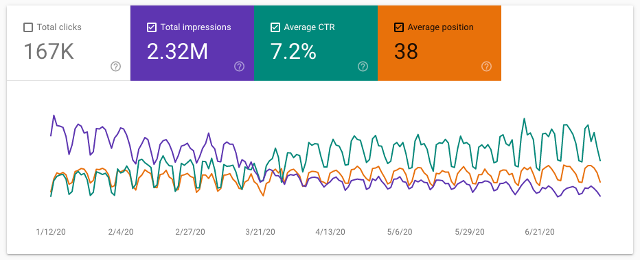 Screenshot showing Search Console data for the Mautic Website