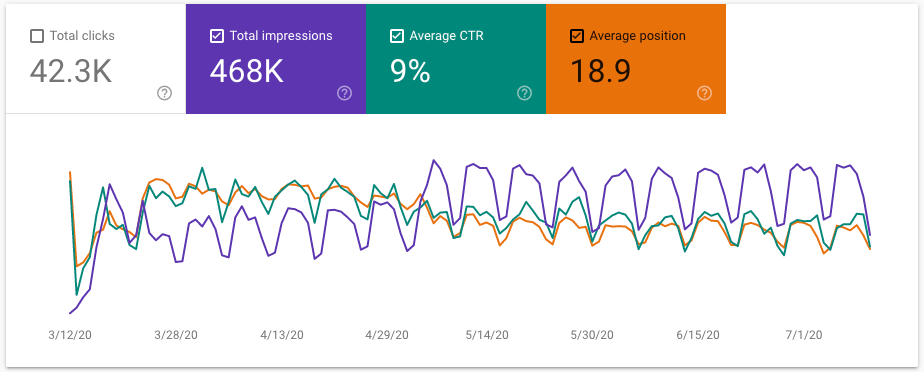 Screenshot showing Search Console data for the Mautic Documentation