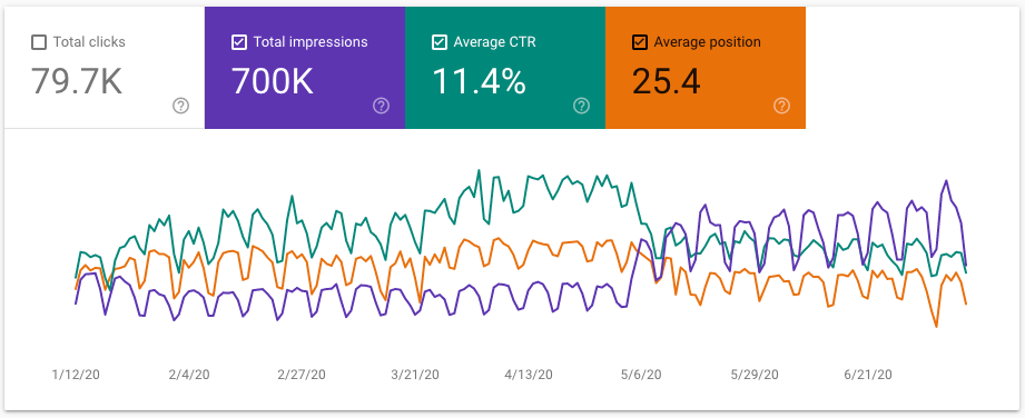 Screenshot showing Search  Console data for the Mautic Forums