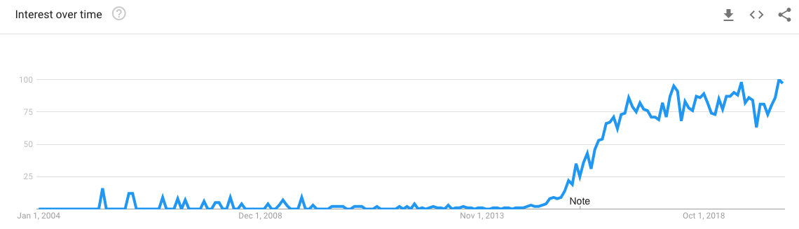 Screenshot showing Google Trends data for Mautic