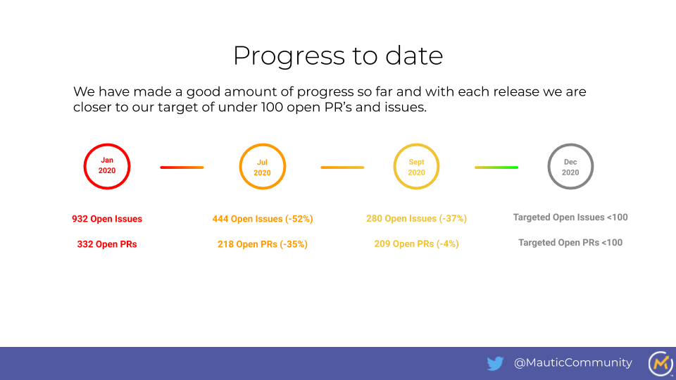 A visual representation of the progress to date in reducing open PR's and issues