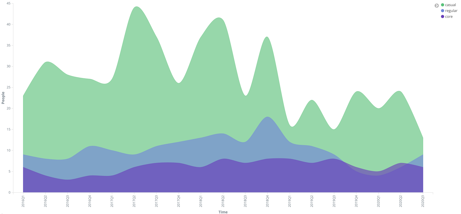 Screenshot showing types of contribution