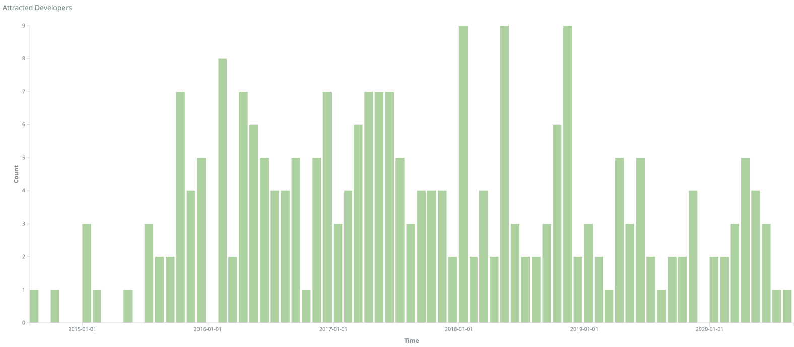 Screenshot showing attracted developers for Mautic