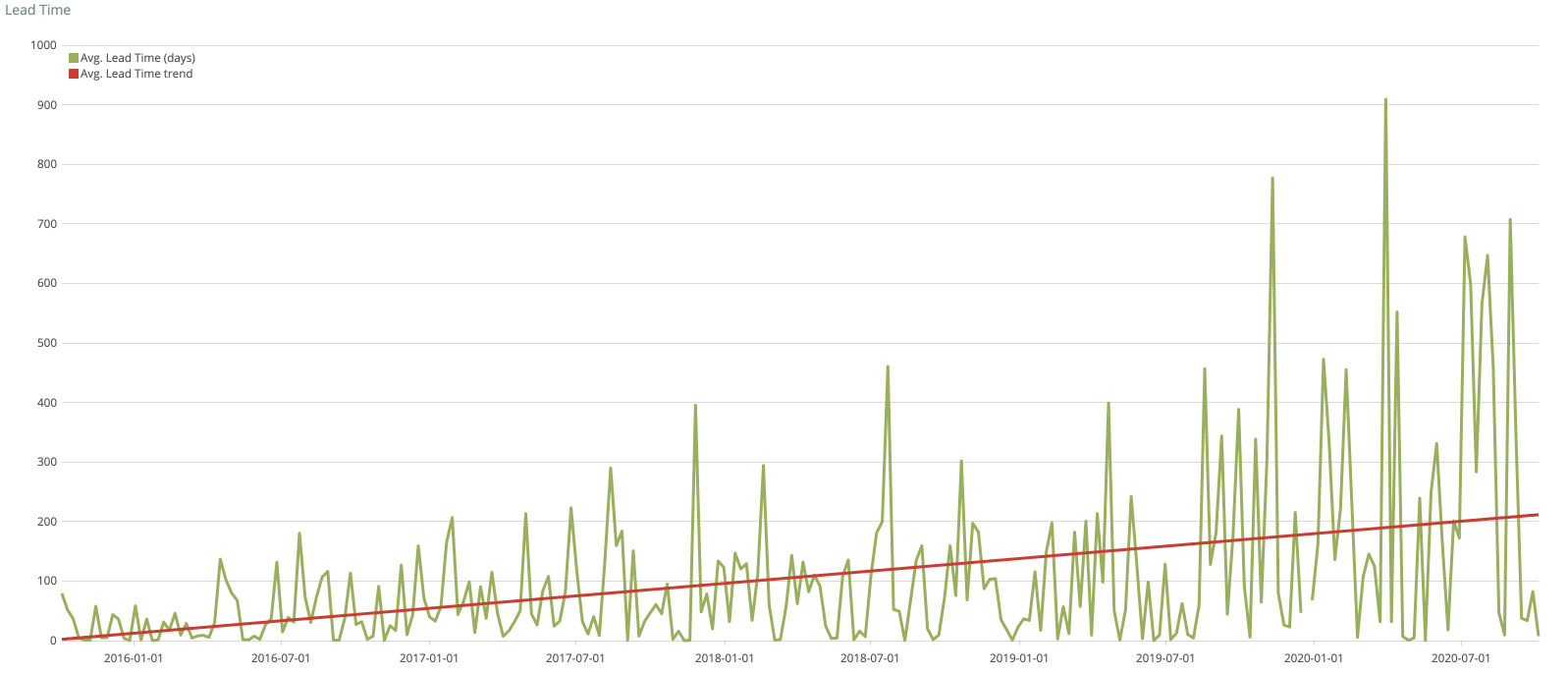 Screenshot showing lead time to close issues for Mautic