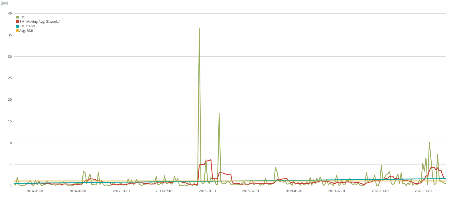 Screenshot showing BMI for Mautic