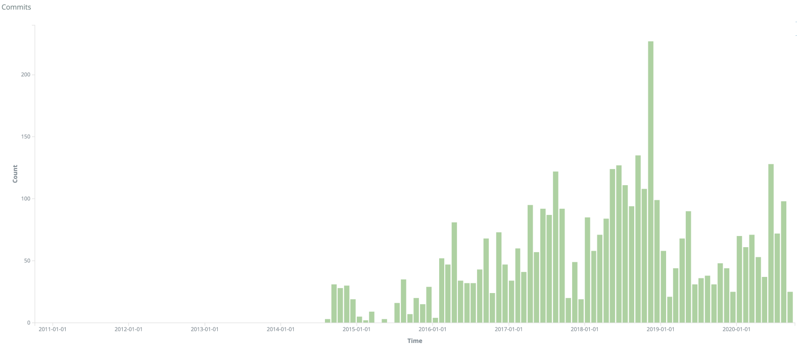 Screenshot showing all contributions data excluding Acquia for Mautic