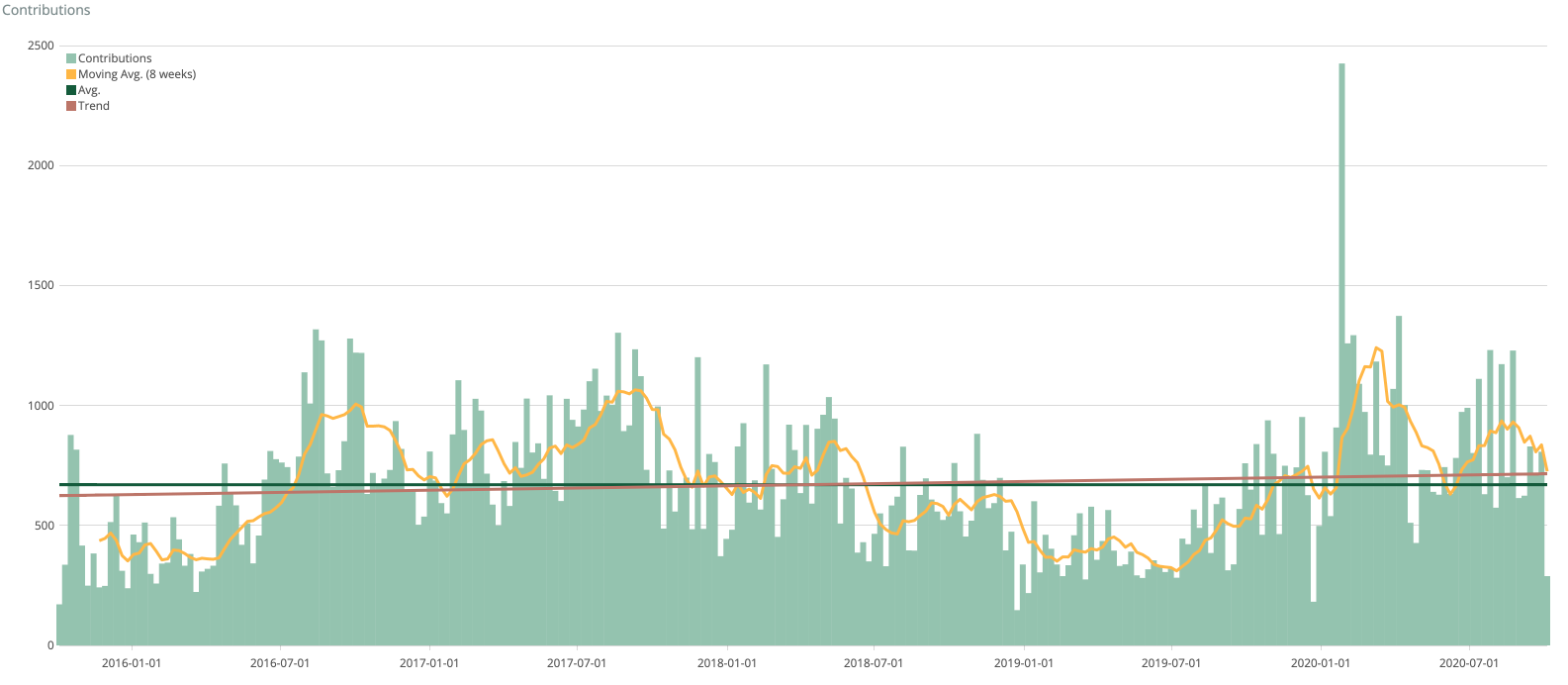 Screenshot showing contributions over time with trend line