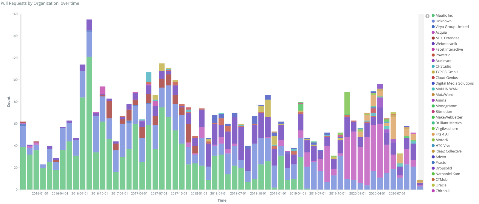 Screenshot showing PR's by organisation for Mautic