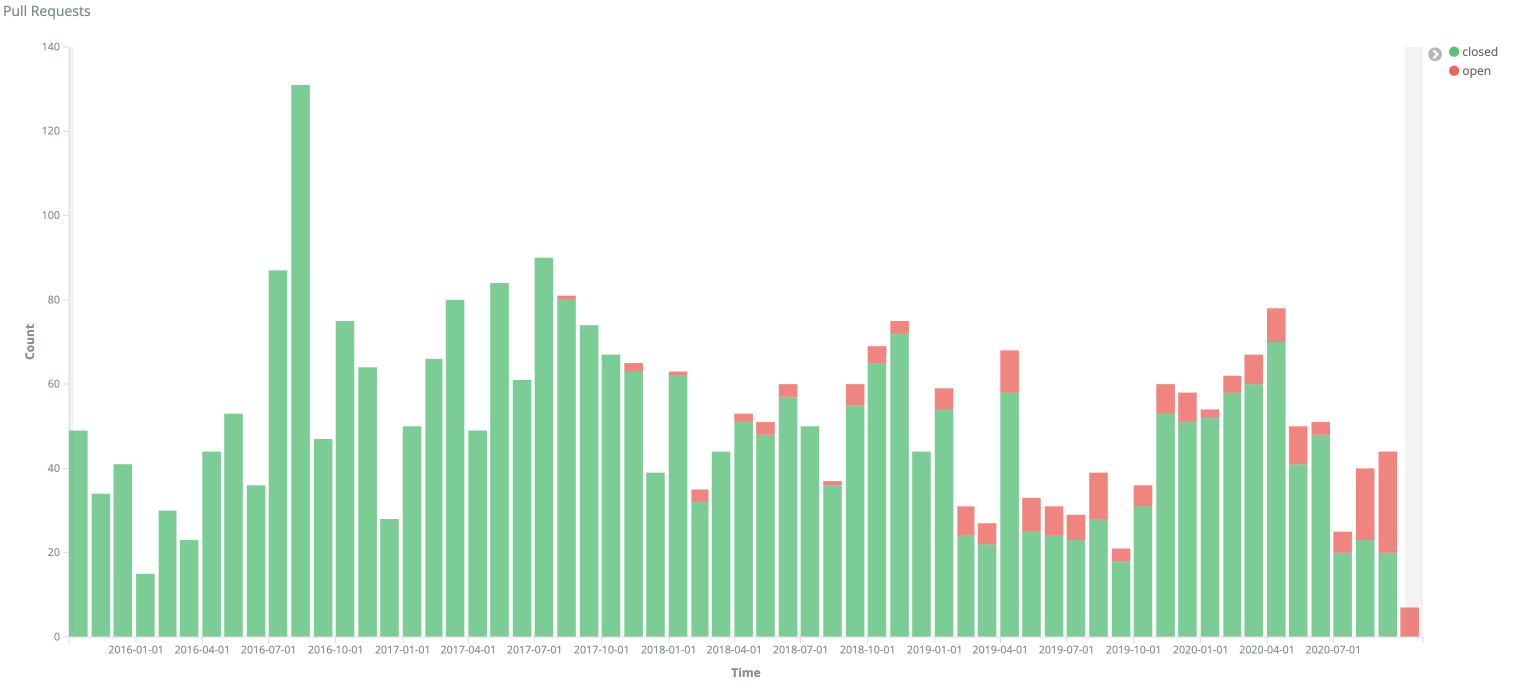 Screenshot showing open/closed PR's for Mautic