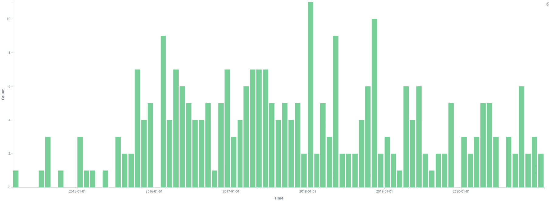 Screenshot showing attracted developers for Mautic