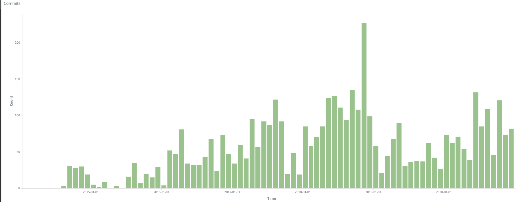 Screenshot showing all contributions data excluding Acquia for Mautic