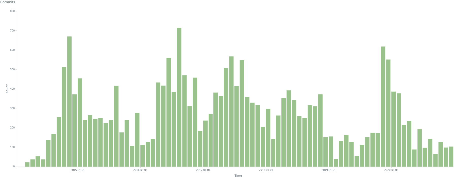 Screenshot showing all commits for Mautic