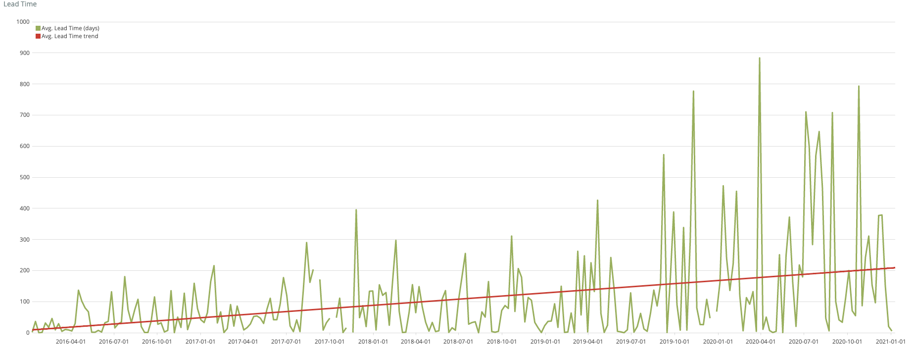 Screenshot showing lead time to close issues for Mautic