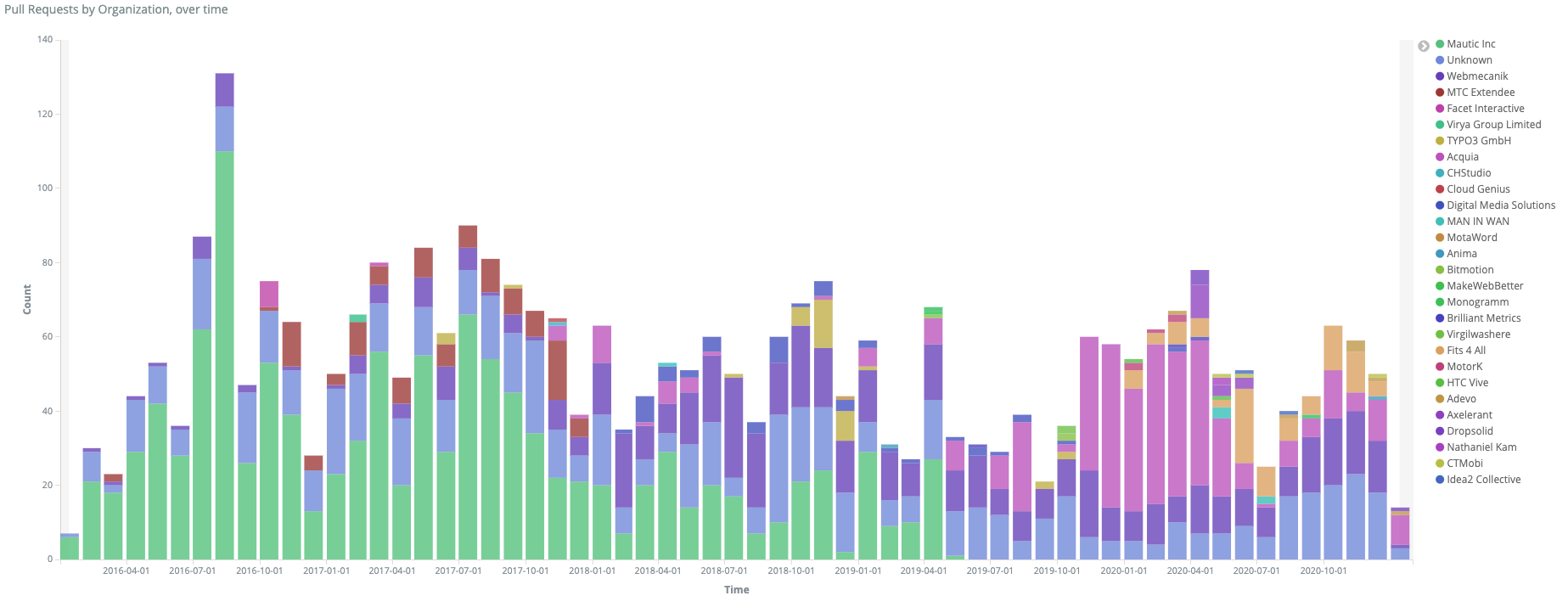 Screenshot showing PR's by organisation for Mautic