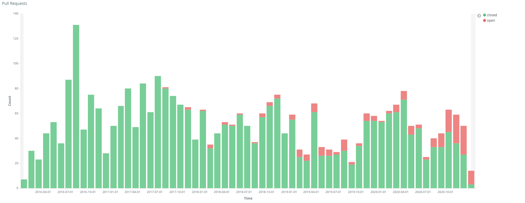 Screenshot showing open/closed PR's for Mautic