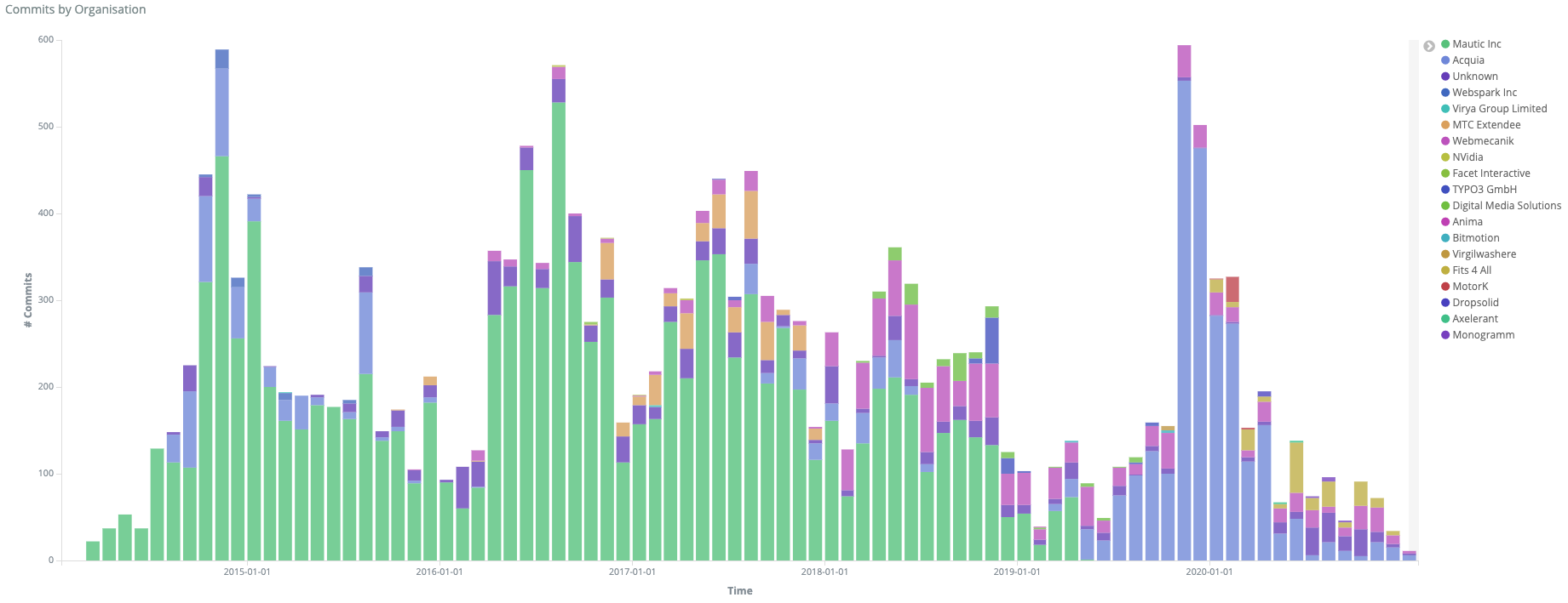 Screenshot showing all commits by organisation