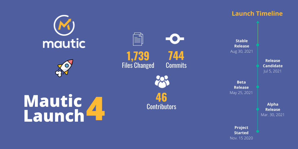 Infographic showing 1739 files changed, 744 commits, 46 contributors and the timeline for the releases.