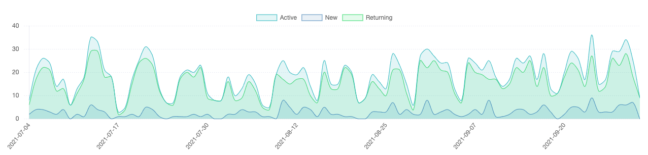 Screenshot showing active, new and returning members.