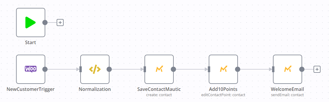 Flowchart with an example of new customer trigger and its possible automations