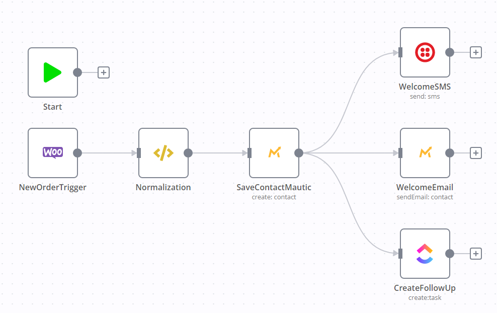 Flowchart with an example of new order trigger and its possible automations