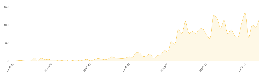 A screenshot showing contributions over time