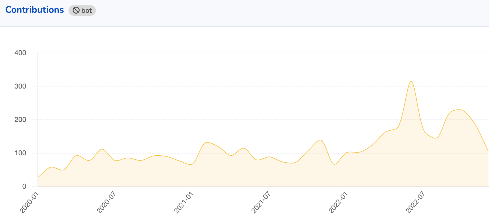 screenshot showing a steady growth in contributions since 2020 with a couple of large spikes in 2022.