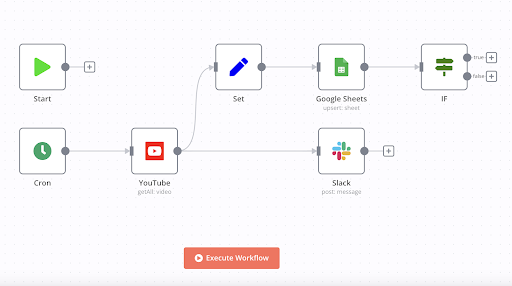 Workflow example connecting YouTube and Mautic with n8n