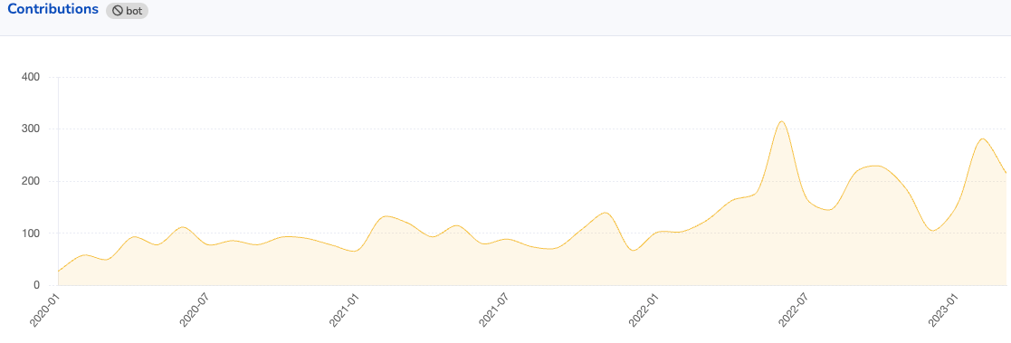 Screenshot showing the growth in contributors from small numbers in 2020 to much larger numbers in 2023