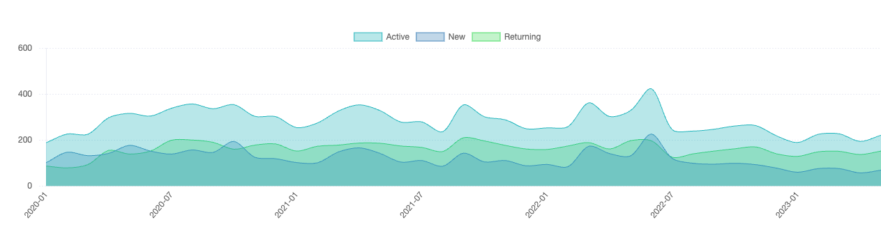 A chart showing an area with three colours - pale green for returning visitors, dark green for active members and dark blue for new members. There are some slight reductions in all over the last six months.