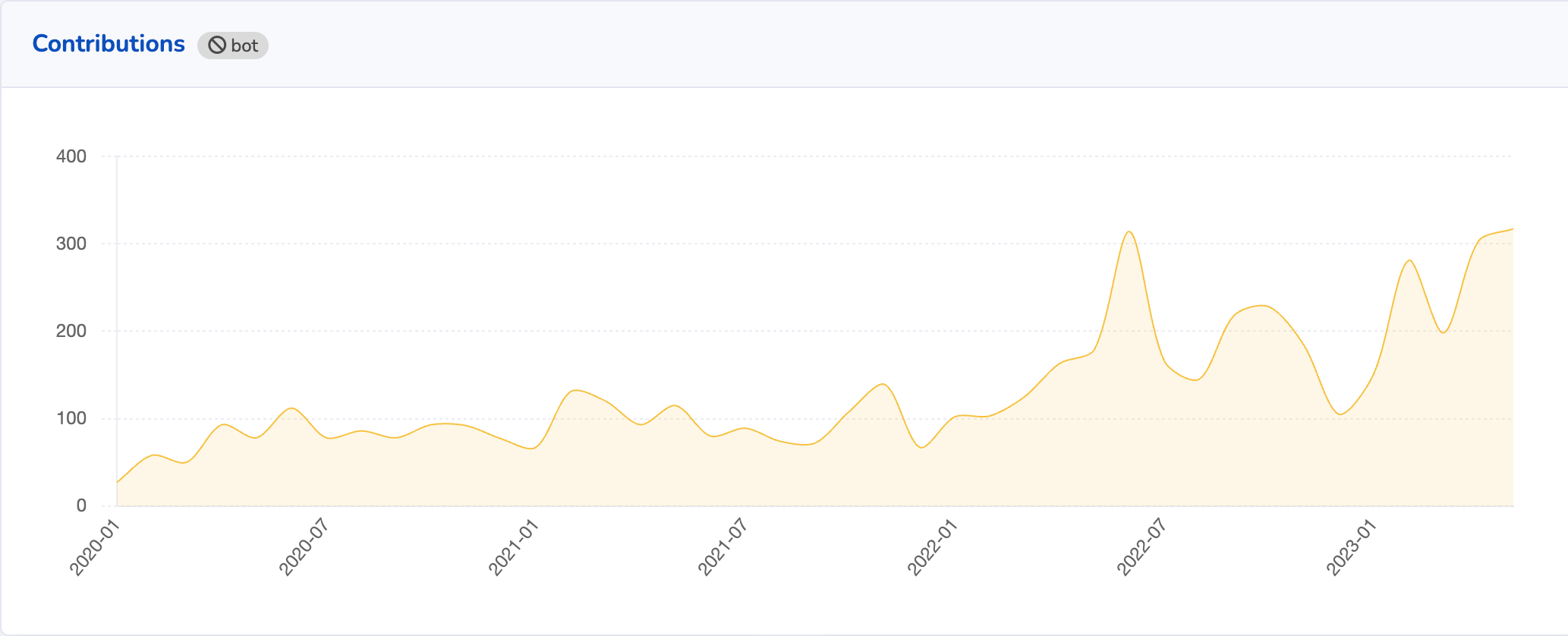 A chart showing contributons over time in a yellow colour. There are several peaks and troughs over the months but a general upward trend.