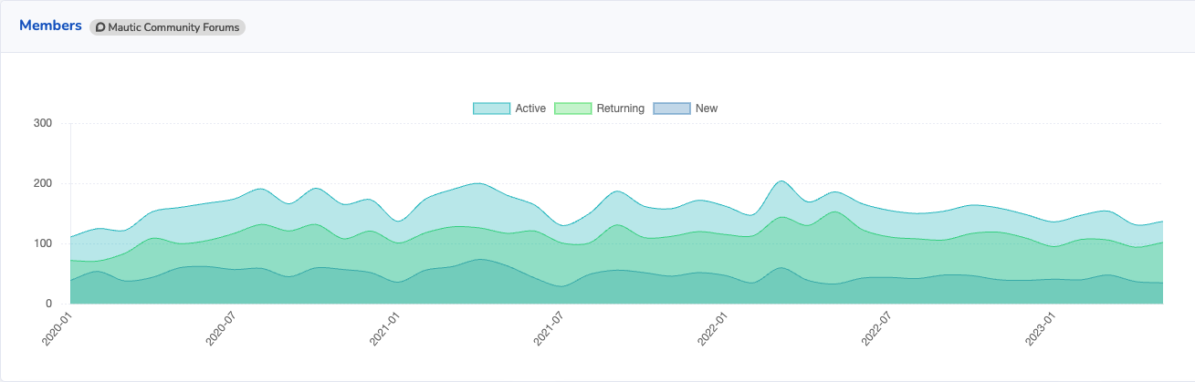 A screenshot showing a chart with three areas, pale blue (active), dark blue (new) and pale green (returning).  All three are fairly stable.