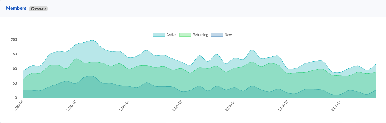 A chart showing three areas, pale blue (active), pale green (returning) and dark blue (new). There is a small decrease in the last six momnths in active and returning members activity.