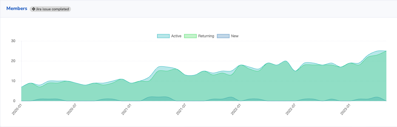 A screenshot of a chart showing three areas under a line, pale blue (active), pale green (returning) and blue (new). There is substantial growth in new and active, and several peaks in new member activity.