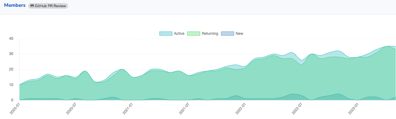 A screenshot showing three areas, pale blue (active), pale green (returning), and blue (new). There is a substantial growth in active and returning, and regular peaks in new member activity.