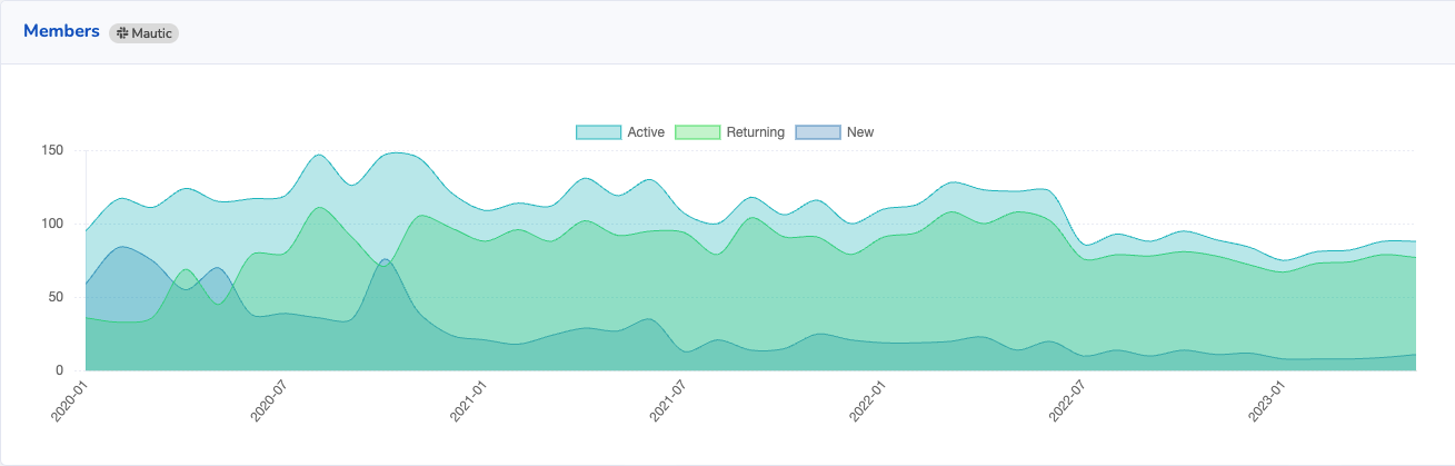 Chart showing three areas in pale blue (active), dark blue (new) and pale green (returning) showing members engaging on Slack.