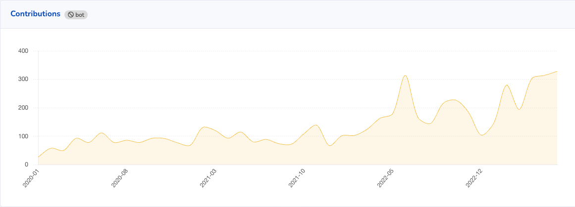 Chart showing contributions over time