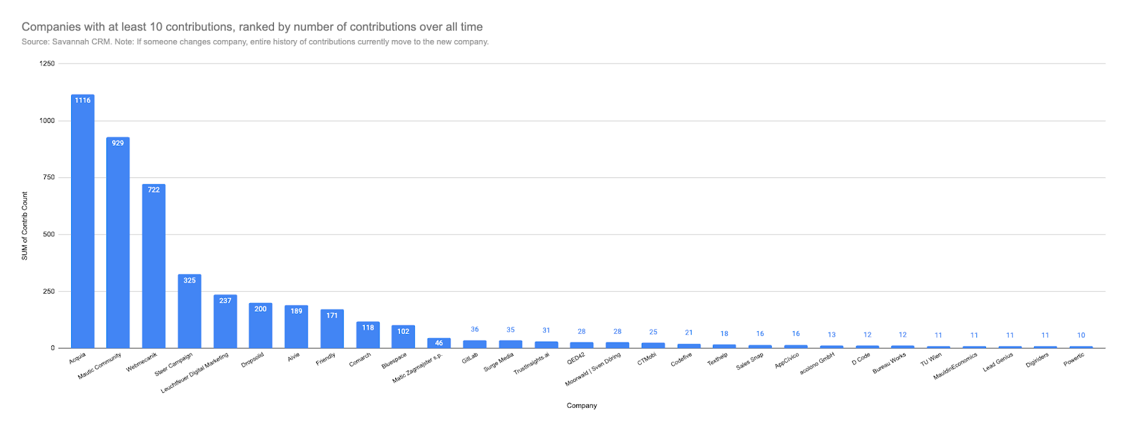 Chart showing contributions by organization