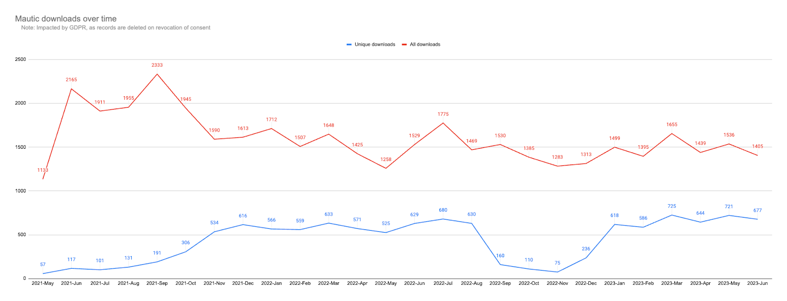 Screenshot of mautic downloads over time