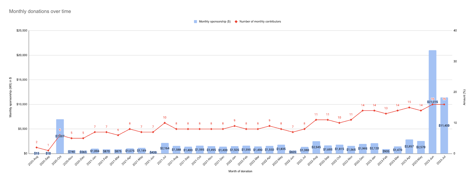 Screenshot showing monthly contributors to Mautic